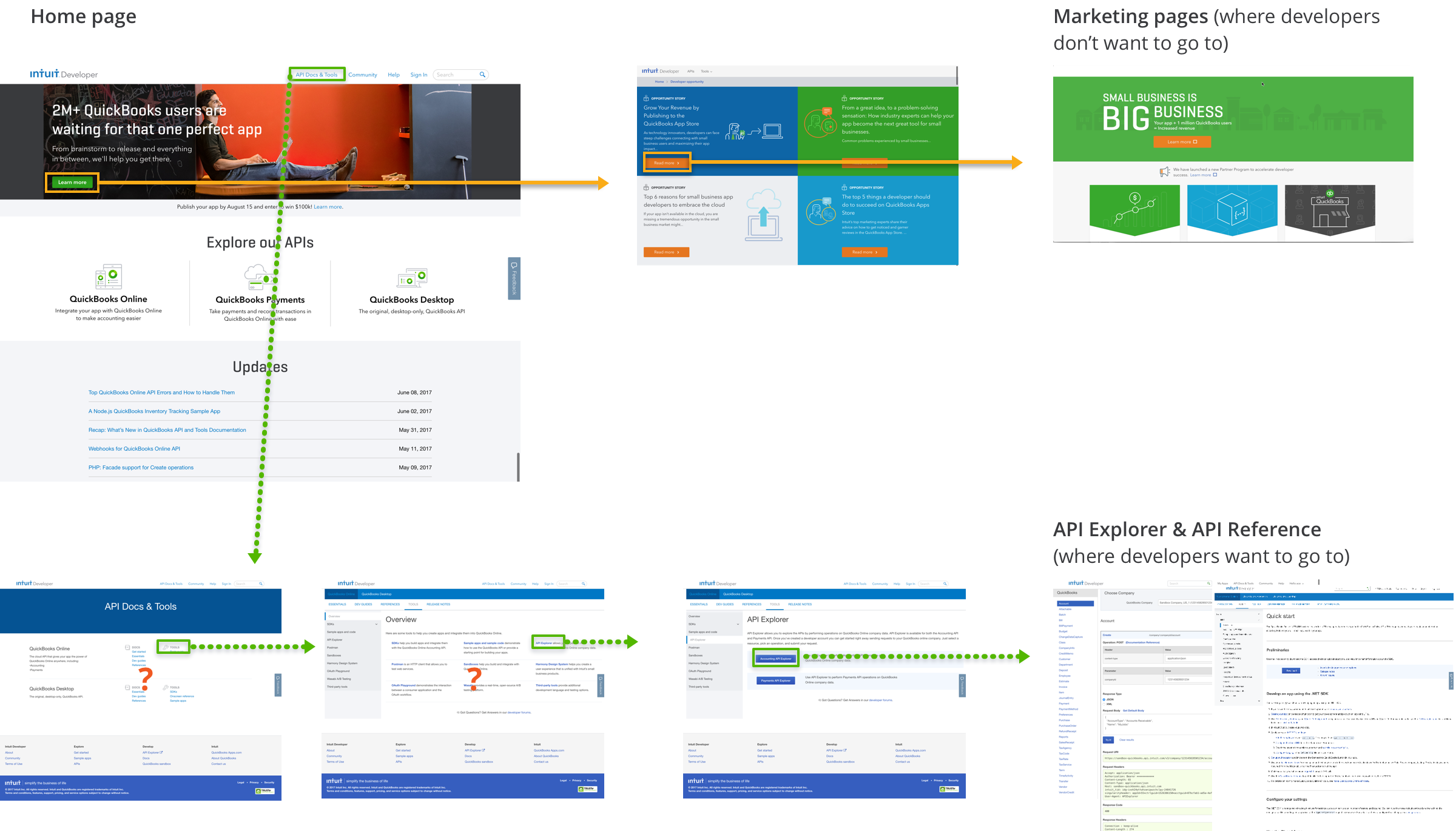 Screenshot flow from the home page to API explorer with 4 steps while the main CTA in the home page leads to marketing sites