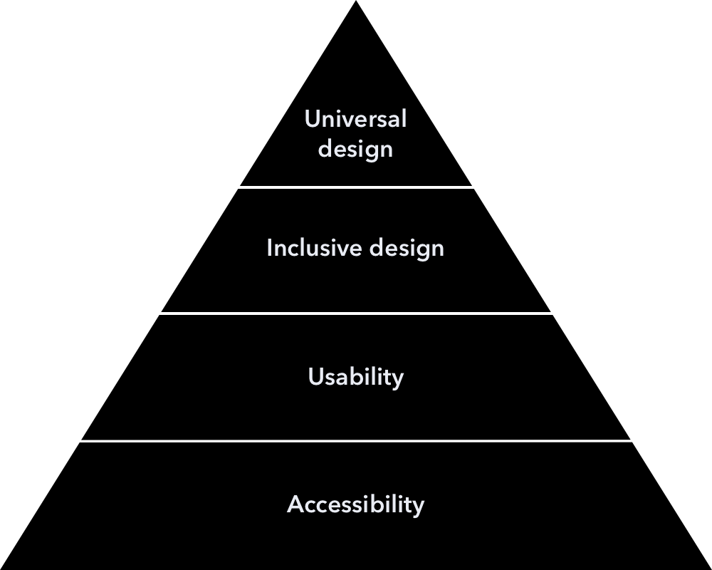 Accessibility design foundation pyramid with Accessibility at the bottom. Then Usability as second layer, Inclusive design as thrid layer, and Universal design as top layer
